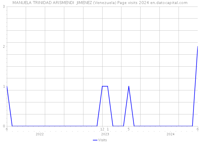 MANUELA TRINIDAD ARISMENDI JIMENEZ (Venezuela) Page visits 2024 