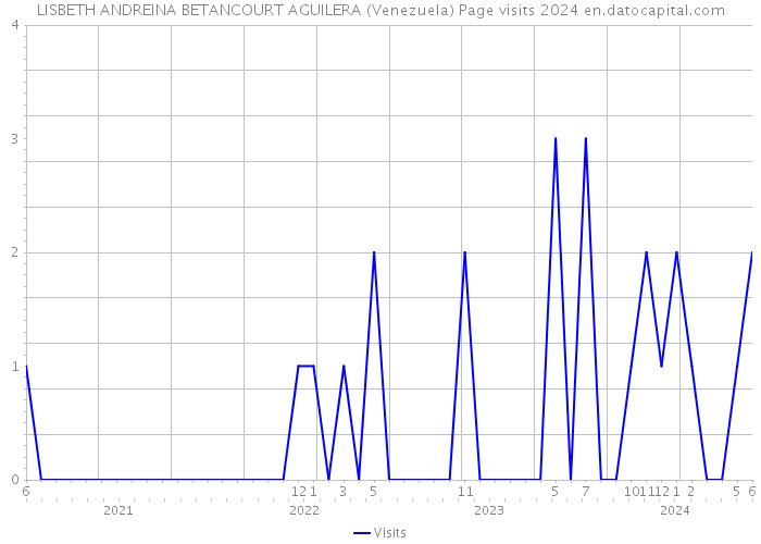 LISBETH ANDREINA BETANCOURT AGUILERA (Venezuela) Page visits 2024 