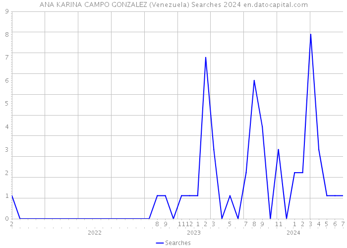 ANA KARINA CAMPO GONZALEZ (Venezuela) Searches 2024 