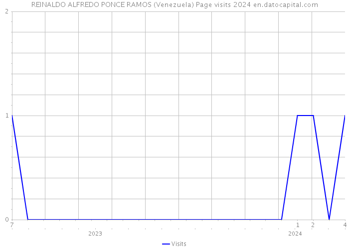 REINALDO ALFREDO PONCE RAMOS (Venezuela) Page visits 2024 