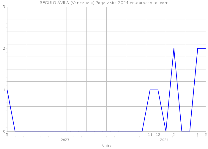 REGULO ÁVILA (Venezuela) Page visits 2024 