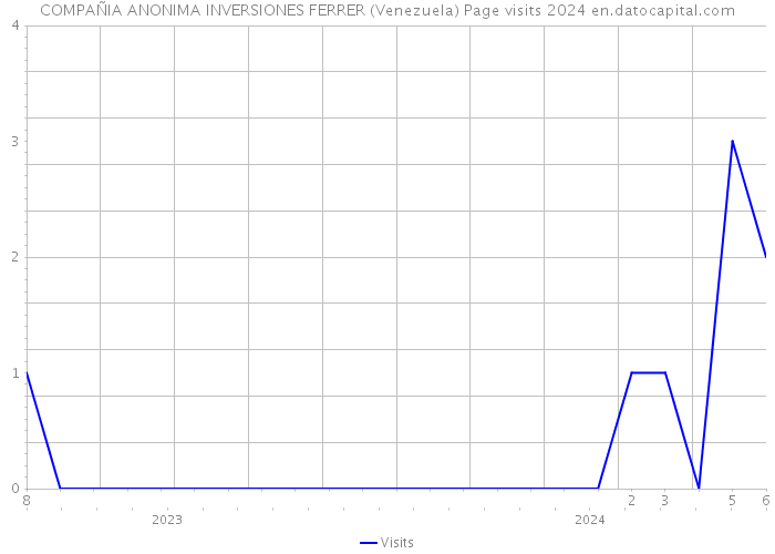 COMPAÑIA ANONIMA INVERSIONES FERRER (Venezuela) Page visits 2024 