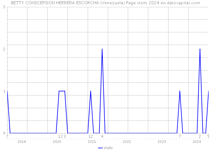 BETTY CONSCEPSION HERRERA ESCORCHA (Venezuela) Page visits 2024 