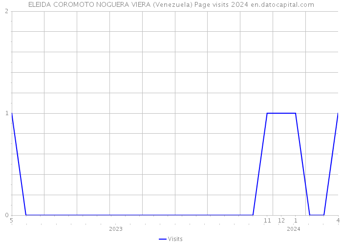 ELEIDA COROMOTO NOGUERA VIERA (Venezuela) Page visits 2024 