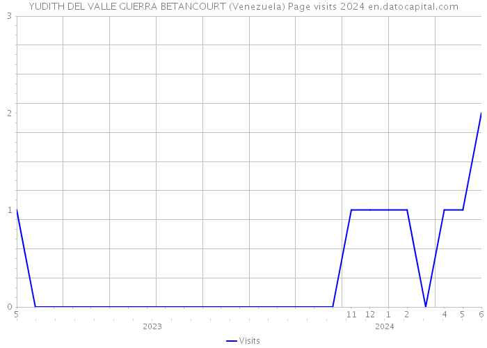 YUDITH DEL VALLE GUERRA BETANCOURT (Venezuela) Page visits 2024 