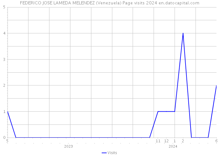 FEDERICO JOSE LAMEDA MELENDEZ (Venezuela) Page visits 2024 