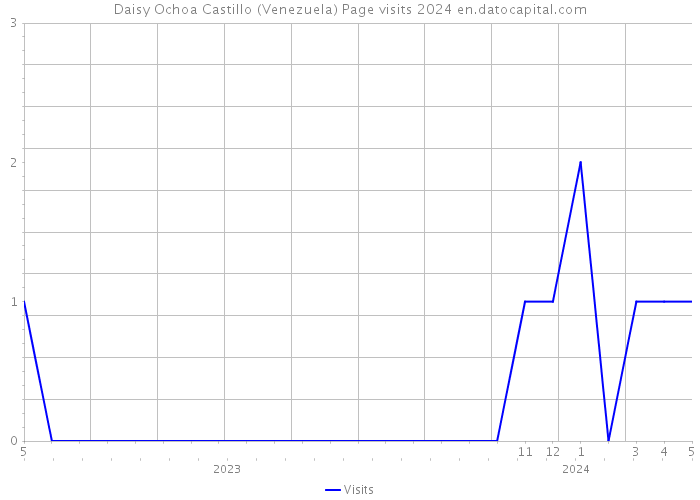 Daisy Ochoa Castillo (Venezuela) Page visits 2024 