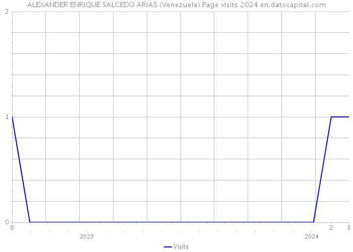 ALEXANDER ENRIQUE SALCEDO ARIAS (Venezuela) Page visits 2024 