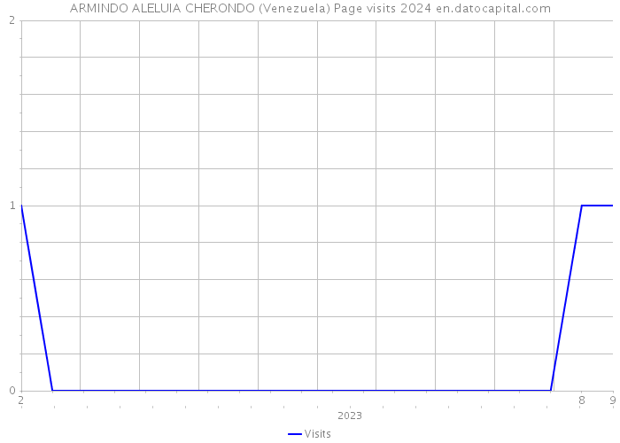 ARMINDO ALELUIA CHERONDO (Venezuela) Page visits 2024 