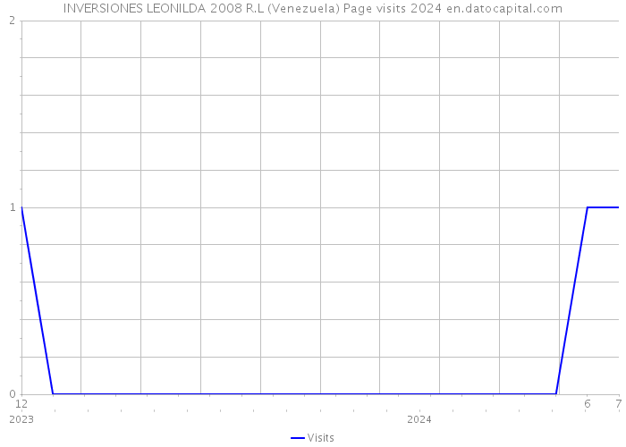 INVERSIONES LEONILDA 2008 R.L (Venezuela) Page visits 2024 