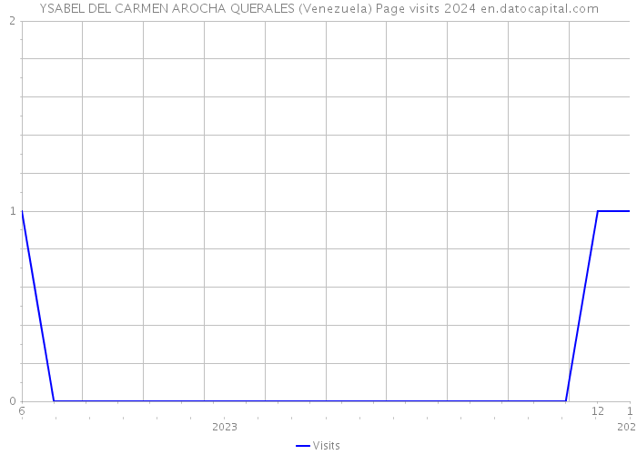 YSABEL DEL CARMEN AROCHA QUERALES (Venezuela) Page visits 2024 