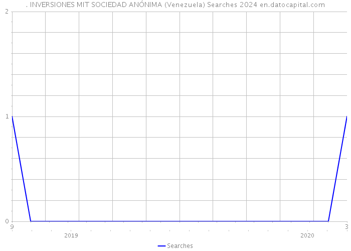 . INVERSIONES MIT SOCIEDAD ANÓNIMA (Venezuela) Searches 2024 
