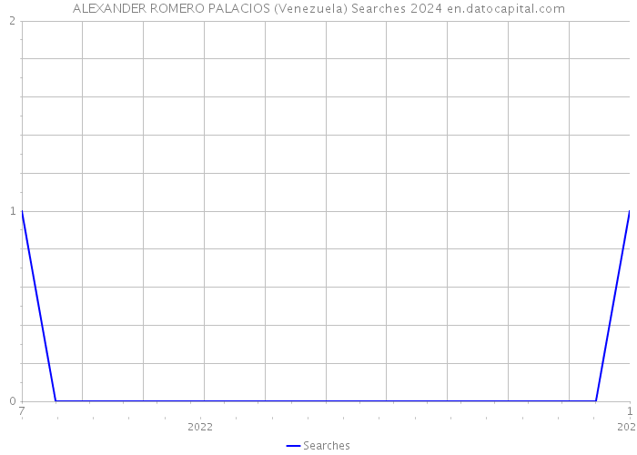ALEXANDER ROMERO PALACIOS (Venezuela) Searches 2024 