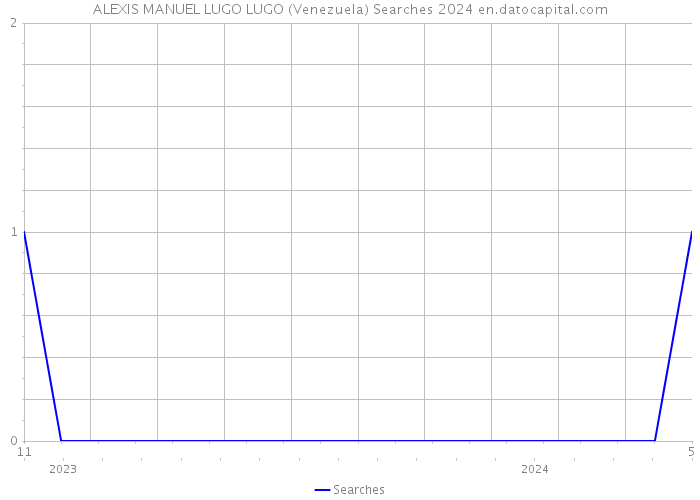 ALEXIS MANUEL LUGO LUGO (Venezuela) Searches 2024 