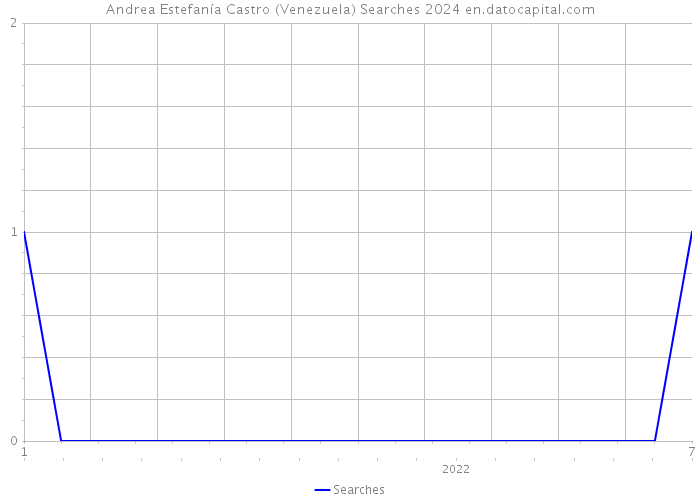 Andrea Estefanía Castro (Venezuela) Searches 2024 