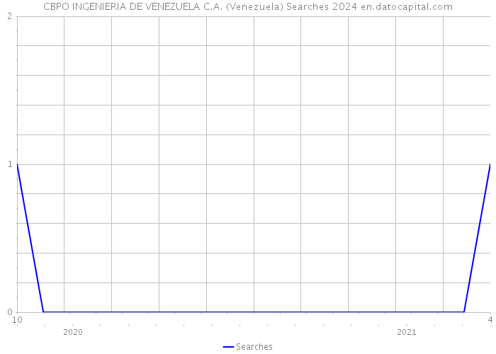 CBPO INGENIERIA DE VENEZUELA C.A. (Venezuela) Searches 2024 