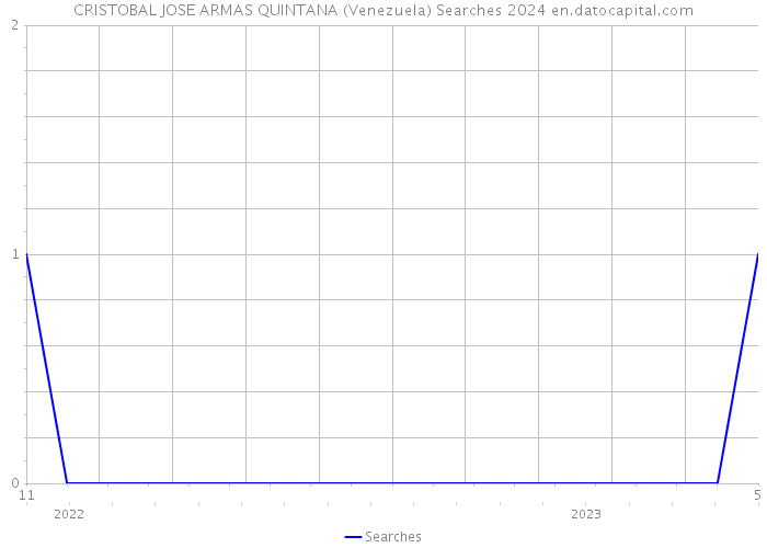 CRISTOBAL JOSE ARMAS QUINTANA (Venezuela) Searches 2024 