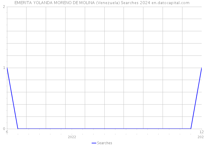 EMERITA YOLANDA MORENO DE MOLINA (Venezuela) Searches 2024 