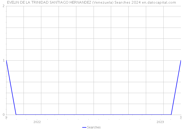 EVELIN DE LA TRINIDAD SANTIAGO HERNANDEZ (Venezuela) Searches 2024 