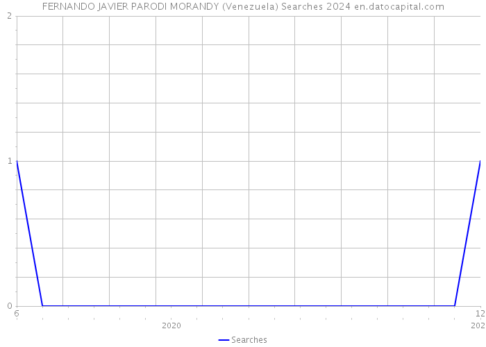FERNANDO JAVIER PARODI MORANDY (Venezuela) Searches 2024 