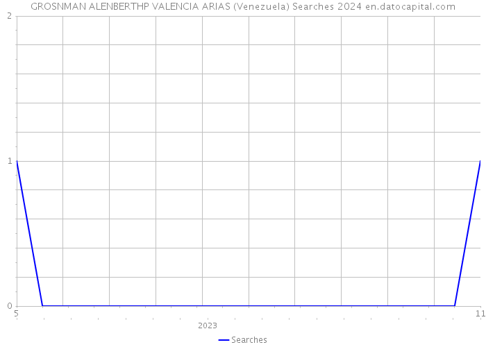 GROSNMAN ALENBERTHP VALENCIA ARIAS (Venezuela) Searches 2024 