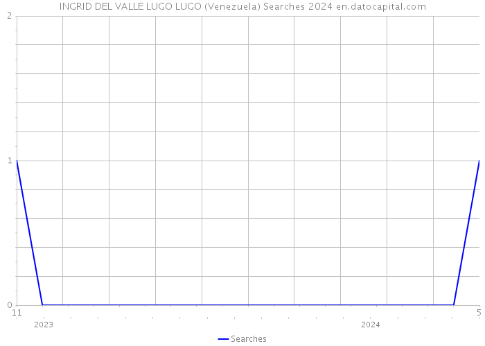 INGRID DEL VALLE LUGO LUGO (Venezuela) Searches 2024 
