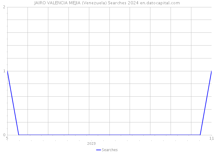 JAIRO VALENCIA MEJIA (Venezuela) Searches 2024 