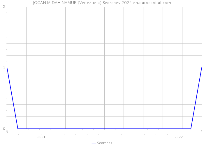 JOCAN MIDAH NAMUR (Venezuela) Searches 2024 