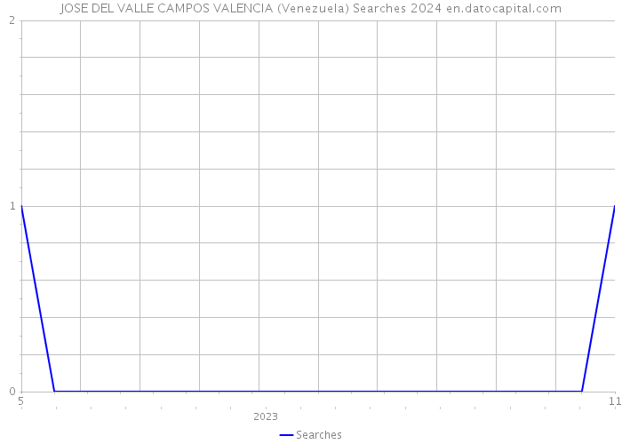 JOSE DEL VALLE CAMPOS VALENCIA (Venezuela) Searches 2024 