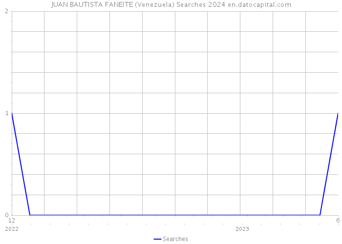 JUAN BAUTISTA FANEITE (Venezuela) Searches 2024 