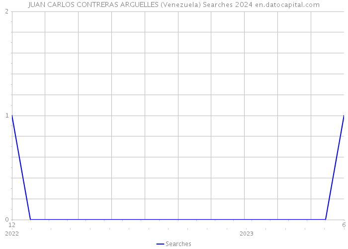 JUAN CARLOS CONTRERAS ARGUELLES (Venezuela) Searches 2024 
