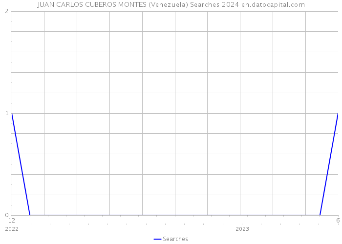 JUAN CARLOS CUBEROS MONTES (Venezuela) Searches 2024 