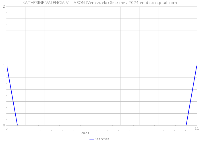 KATHERINE VALENCIA VILLABON (Venezuela) Searches 2024 