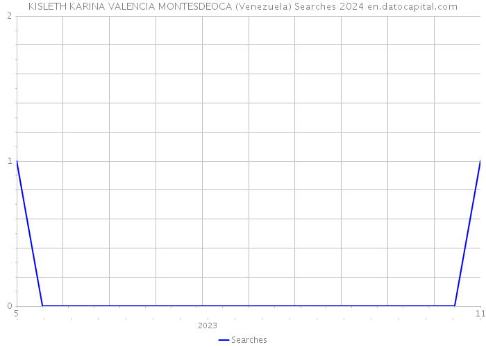 KISLETH KARINA VALENCIA MONTESDEOCA (Venezuela) Searches 2024 