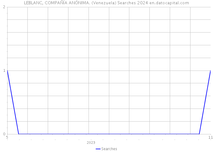 LEBLANC, COMPAÑÍA ANÓNIMA. (Venezuela) Searches 2024 