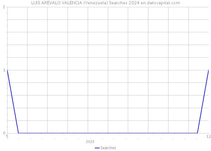 LUIS AREVALO VALENCIA (Venezuela) Searches 2024 