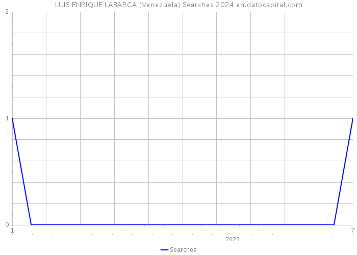 LUIS ENRIQUE LABARCA (Venezuela) Searches 2024 