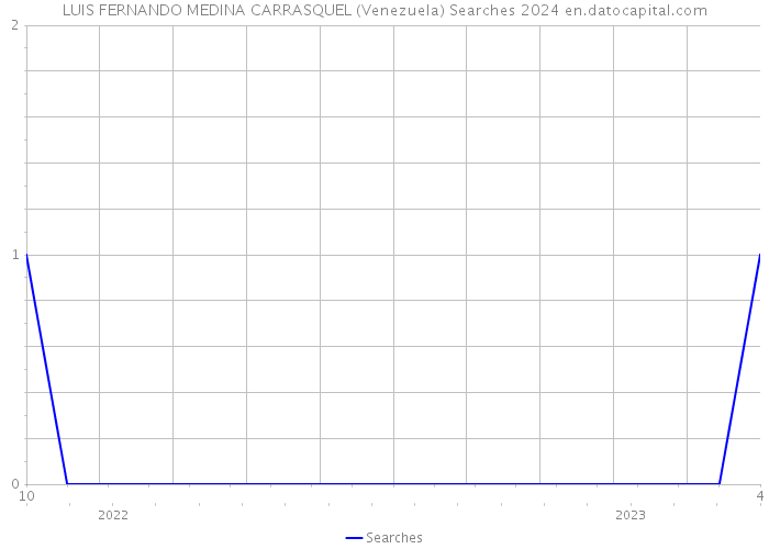 LUIS FERNANDO MEDINA CARRASQUEL (Venezuela) Searches 2024 