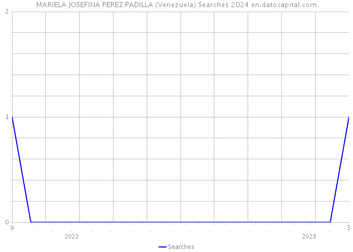 MARIELA JOSEFINA PEREZ PADILLA (Venezuela) Searches 2024 