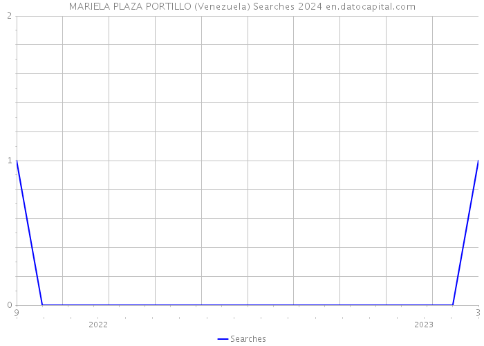 MARIELA PLAZA PORTILLO (Venezuela) Searches 2024 