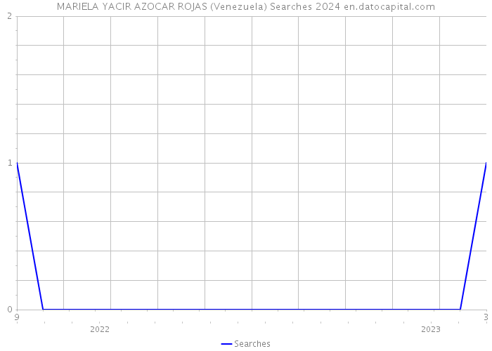 MARIELA YACIR AZOCAR ROJAS (Venezuela) Searches 2024 