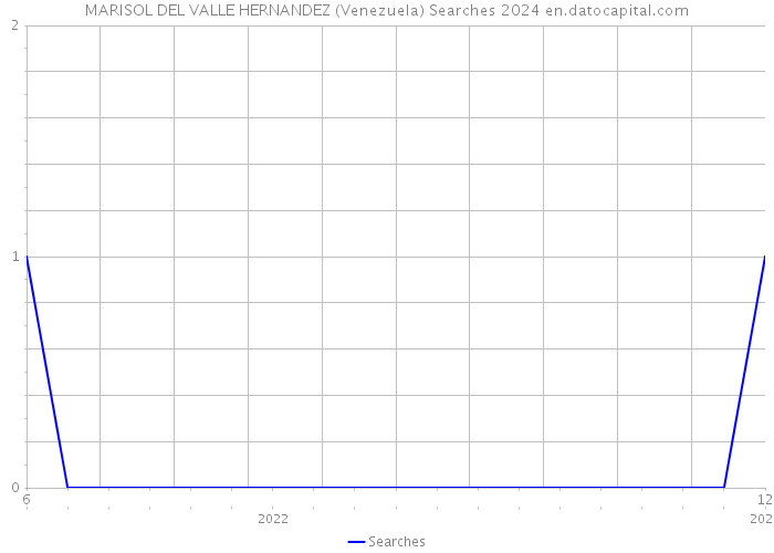 MARISOL DEL VALLE HERNANDEZ (Venezuela) Searches 2024 