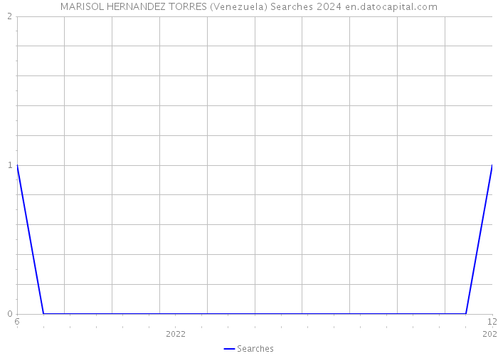 MARISOL HERNANDEZ TORRES (Venezuela) Searches 2024 