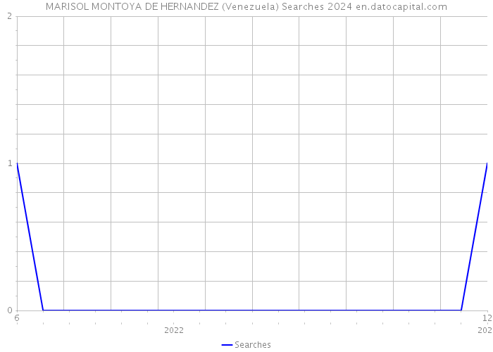 MARISOL MONTOYA DE HERNANDEZ (Venezuela) Searches 2024 
