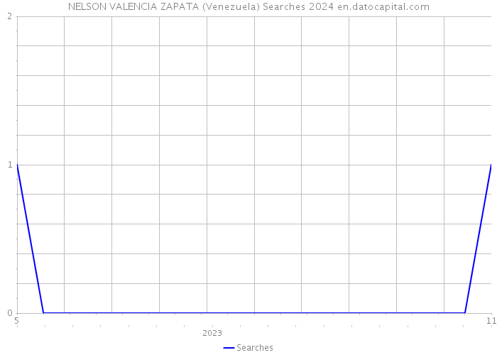 NELSON VALENCIA ZAPATA (Venezuela) Searches 2024 