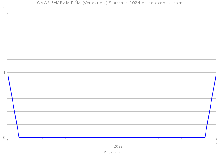 OMAR SHARAM PIÑA (Venezuela) Searches 2024 
