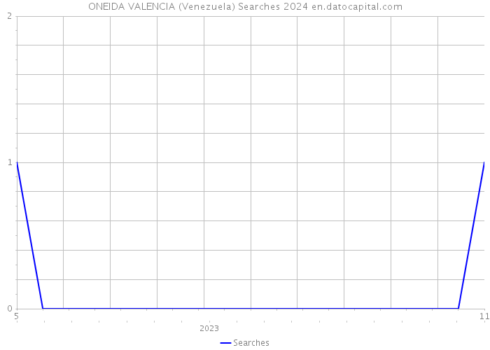 ONEIDA VALENCIA (Venezuela) Searches 2024 