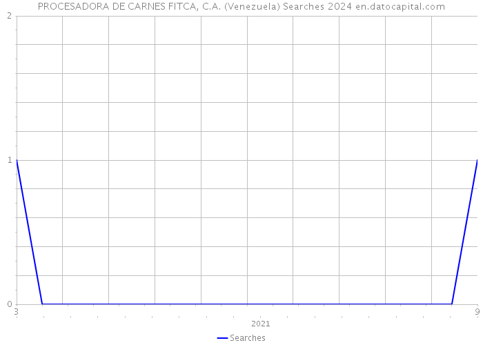 PROCESADORA DE CARNES FITCA, C.A. (Venezuela) Searches 2024 