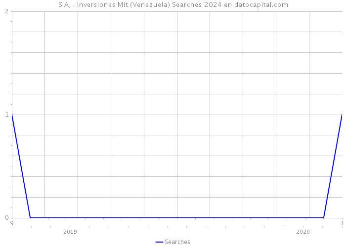 S.A, . Inversiones Mit (Venezuela) Searches 2024 