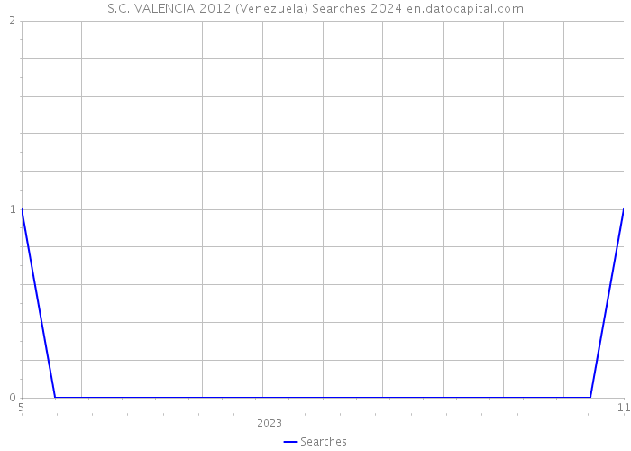 S.C. VALENCIA 2012 (Venezuela) Searches 2024 